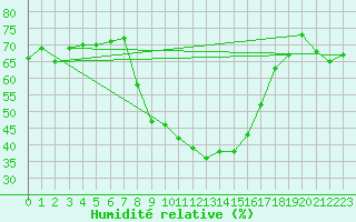 Courbe de l'humidit relative pour Kikinda