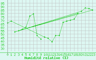 Courbe de l'humidit relative pour Cap Pertusato (2A)