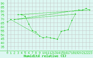 Courbe de l'humidit relative pour Arenys de Mar