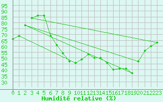 Courbe de l'humidit relative pour Retie (Be)