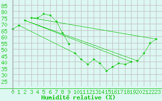 Courbe de l'humidit relative pour Le Luc (83)