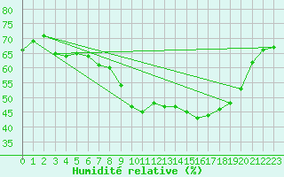 Courbe de l'humidit relative pour Kahler Asten