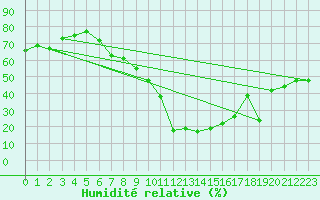 Courbe de l'humidit relative pour Deva