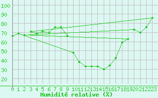 Courbe de l'humidit relative pour Logrono (Esp)