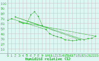 Courbe de l'humidit relative pour Bechar