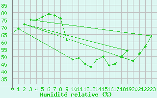 Courbe de l'humidit relative pour Marseille - Saint-Loup (13)