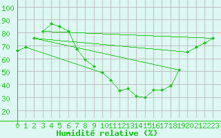 Courbe de l'humidit relative pour Lahr (All)