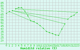 Courbe de l'humidit relative pour Lerida (Esp)