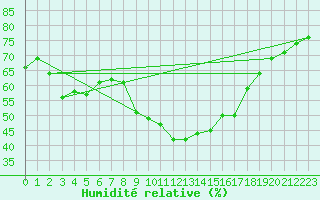Courbe de l'humidit relative pour Aix-la-Chapelle (All)
