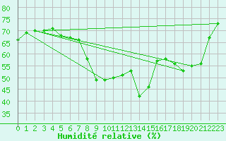 Courbe de l'humidit relative pour Siofok