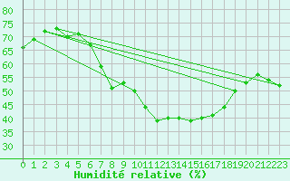 Courbe de l'humidit relative pour Kvamskogen-Jonshogdi 