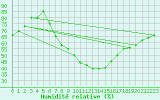 Courbe de l'humidit relative pour Koszalin