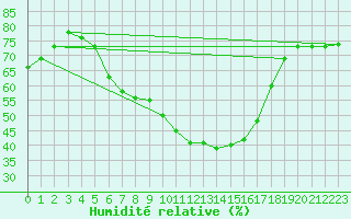 Courbe de l'humidit relative pour Osterfeld