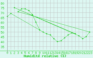 Courbe de l'humidit relative pour Lebork