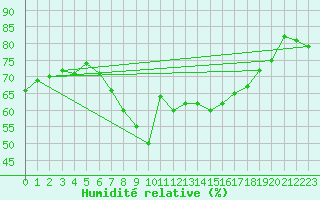 Courbe de l'humidit relative pour Korsnas Bredskaret
