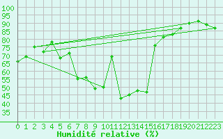 Courbe de l'humidit relative pour Cap de la Hague (50)