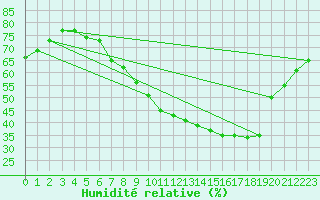 Courbe de l'humidit relative pour Belorado