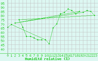 Courbe de l'humidit relative pour Machichaco Faro