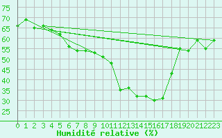 Courbe de l'humidit relative pour Vangsnes