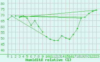 Courbe de l'humidit relative pour Evolene / Villa