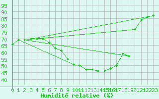Courbe de l'humidit relative pour Emden-Koenigspolder