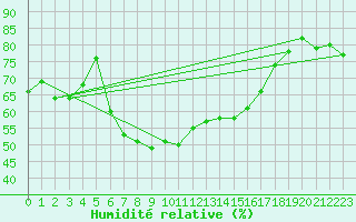 Courbe de l'humidit relative pour Bivio