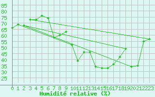 Courbe de l'humidit relative pour Ullensvang Forsoks.