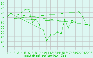 Courbe de l'humidit relative pour Locarno (Sw)