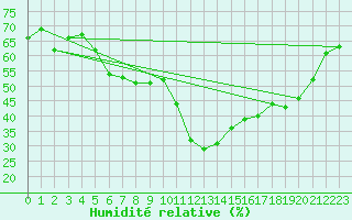 Courbe de l'humidit relative pour Klippeneck