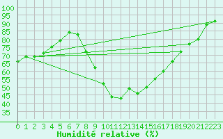 Courbe de l'humidit relative pour Aniane (34)
