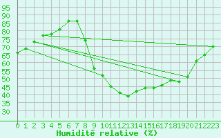 Courbe de l'humidit relative pour Evionnaz