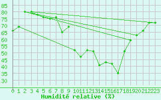 Courbe de l'humidit relative pour Toledo