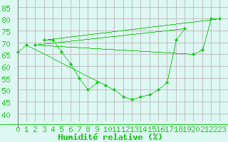 Courbe de l'humidit relative pour Rovaniemi Rautatieasema