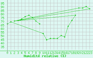 Courbe de l'humidit relative pour vila