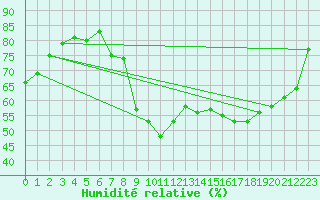 Courbe de l'humidit relative pour Colmar (68)