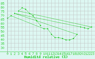 Courbe de l'humidit relative pour Koesching