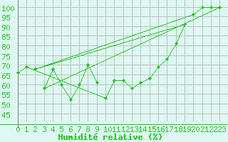 Courbe de l'humidit relative pour Mezzo Gregorio