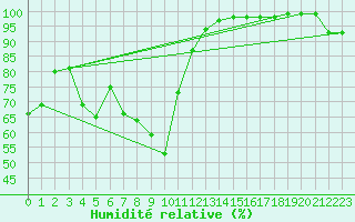 Courbe de l'humidit relative pour Envalira (And)