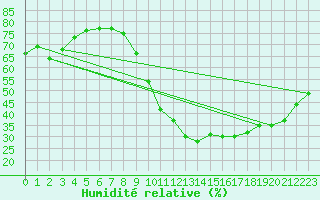 Courbe de l'humidit relative pour Corsept (44)