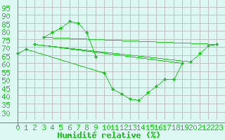 Courbe de l'humidit relative pour Recoubeau (26)