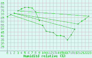 Courbe de l'humidit relative pour Cuenca