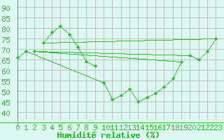 Courbe de l'humidit relative pour Selb/Oberfranken-Lau