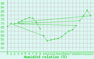 Courbe de l'humidit relative pour Coleshill
