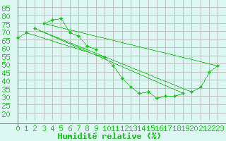Courbe de l'humidit relative pour Laval (53)