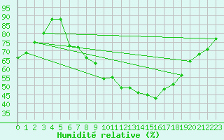 Courbe de l'humidit relative pour Kempten