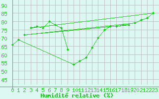 Courbe de l'humidit relative pour Sallanches (74)
