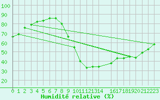Courbe de l'humidit relative pour Brugge (Be)