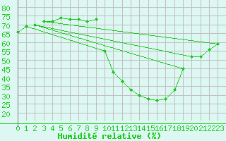 Courbe de l'humidit relative pour Pinsot (38)