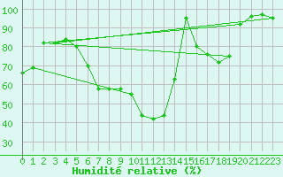 Courbe de l'humidit relative pour Pila