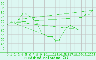 Courbe de l'humidit relative pour Mcon (71)